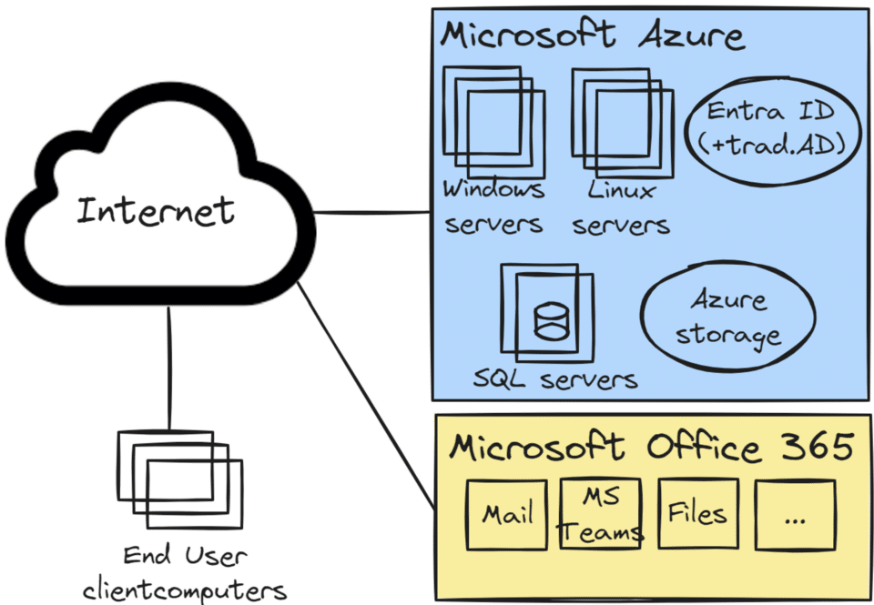 An overview of the architecture of Company A