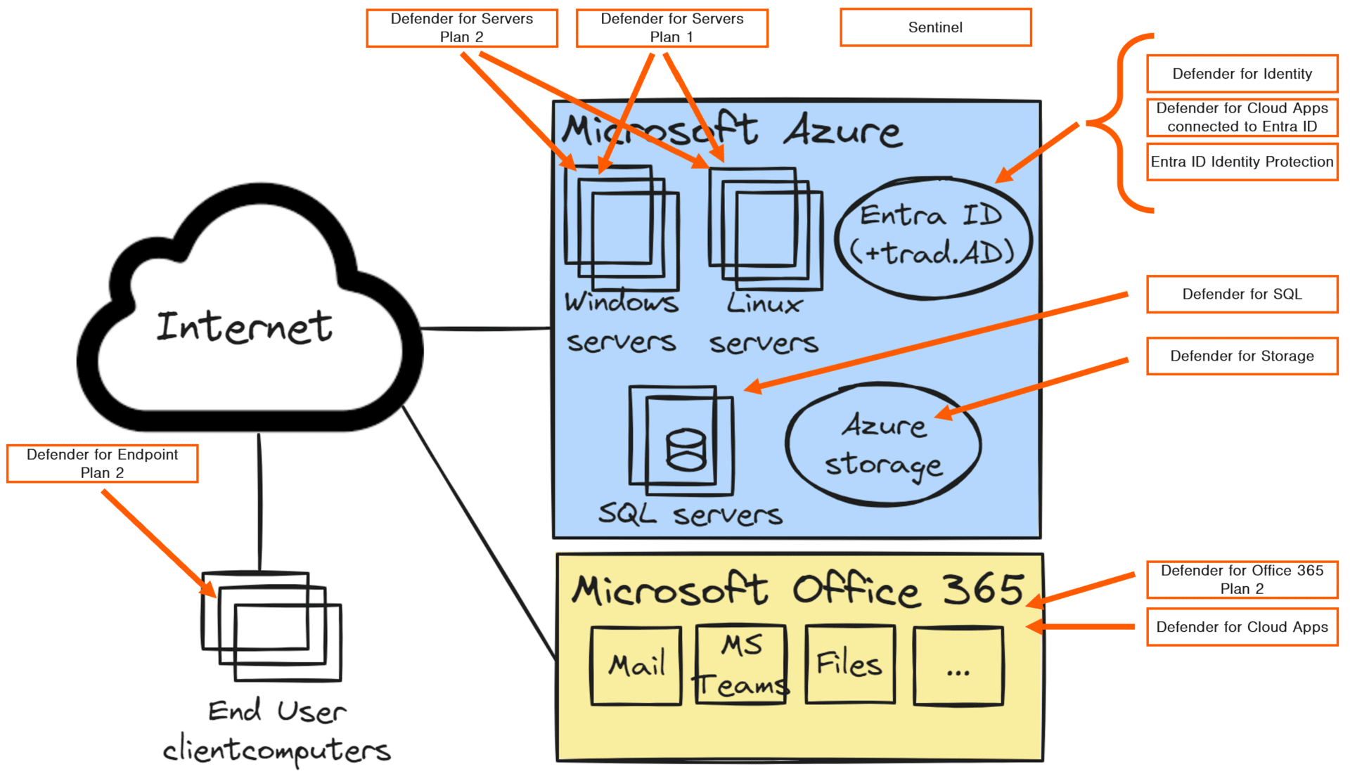 Show the licenses needed and the different PaaS-services used for company A