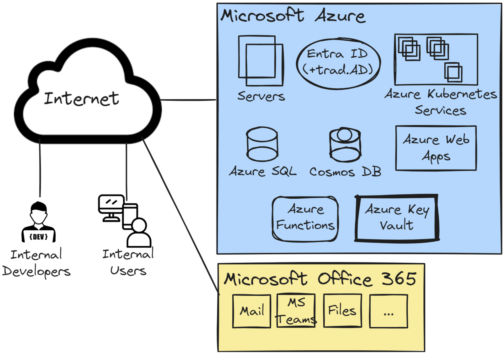 An overview of the architecture of Company B