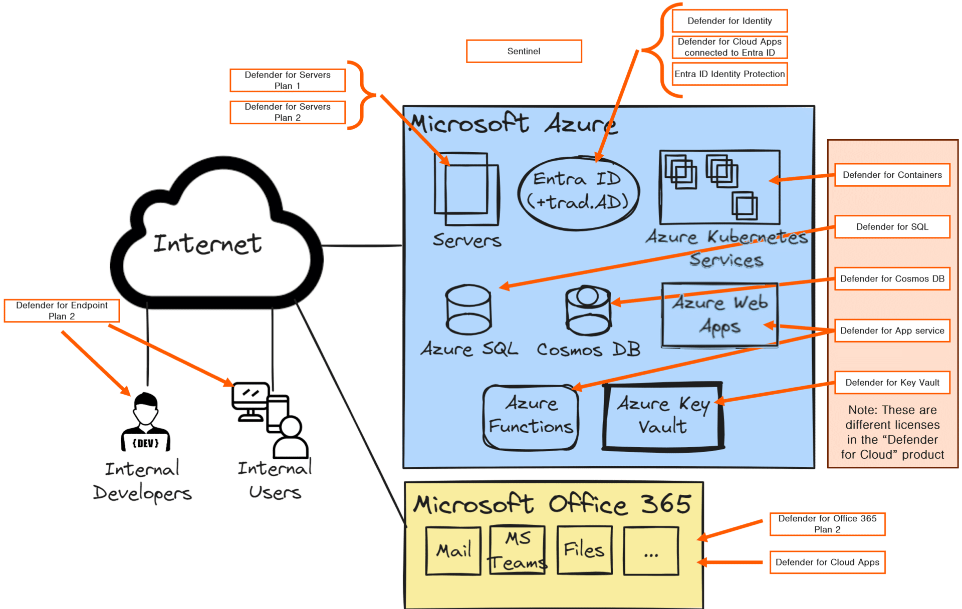 Show the licenses needed and the different PaaS-services used for company B