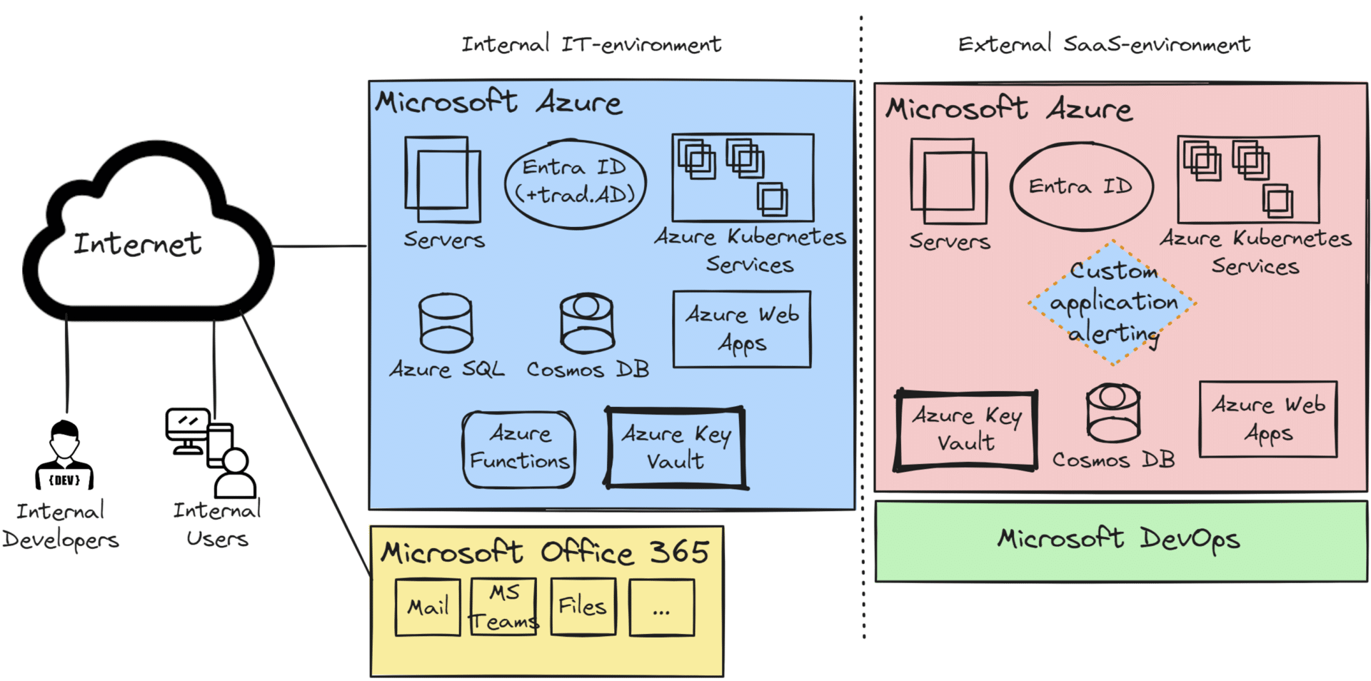 An overview of the architecture of Company C