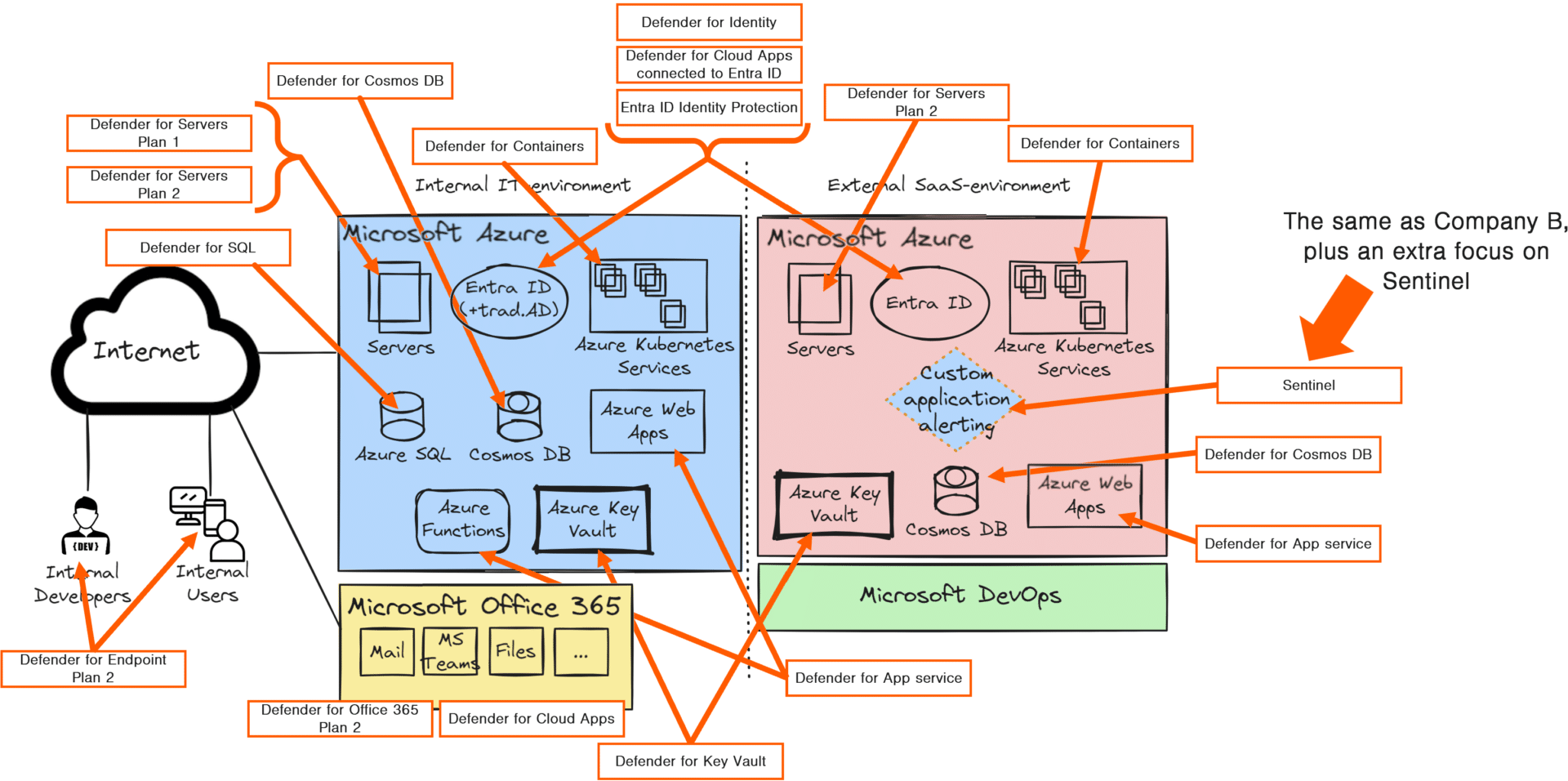 Show the licenses needed and the different PaaS-services used for company C