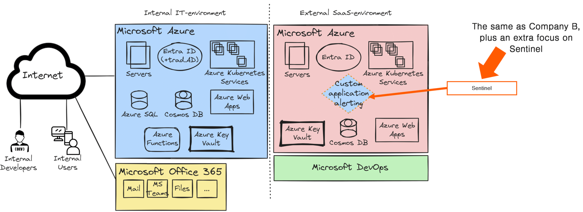 Show the important "custom application alerting" and how that relates to the rest of the architecture