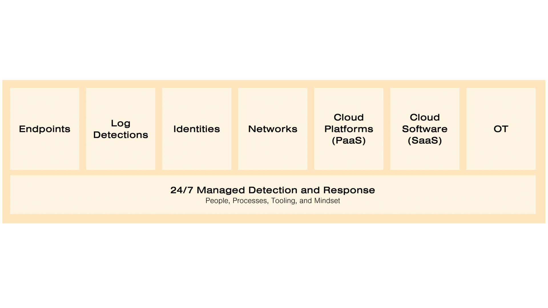 Diagram showing the different MDR modules ("24/7 managed Detection and Response", "Endpoints", "Log Detections", "Identities", "Networks", "Cloud Platforms (PaaS)", "Cloud Software (SaaS)", "OT")