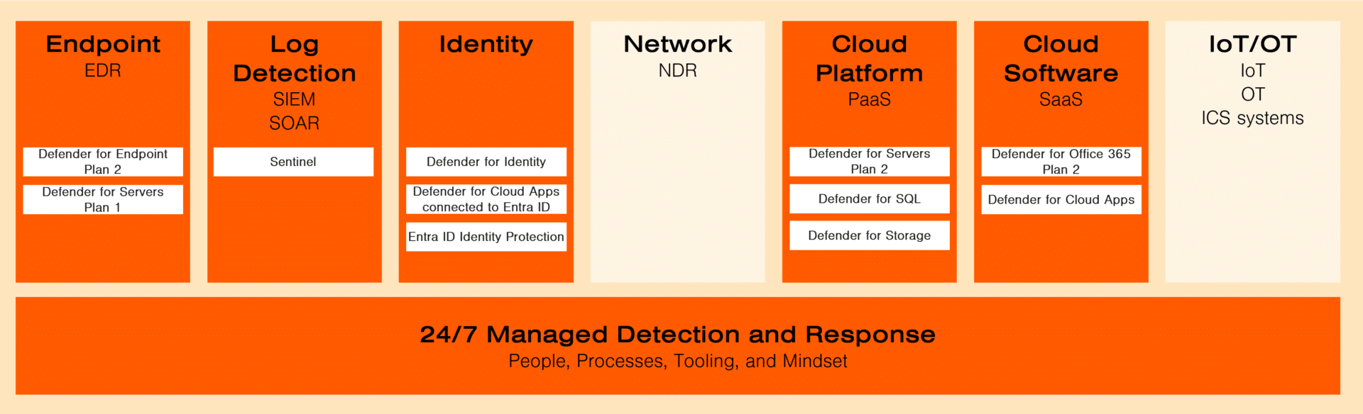 Diagram showing how the MDR modules and the licenses relate to each other for Company A. 
The ones used are "24/7 managed Detection and Response", "Endpoints", "Log Detections", "Identities", "Cloud Platforms (PaaS)", and "Cloud Software (SaaS)".