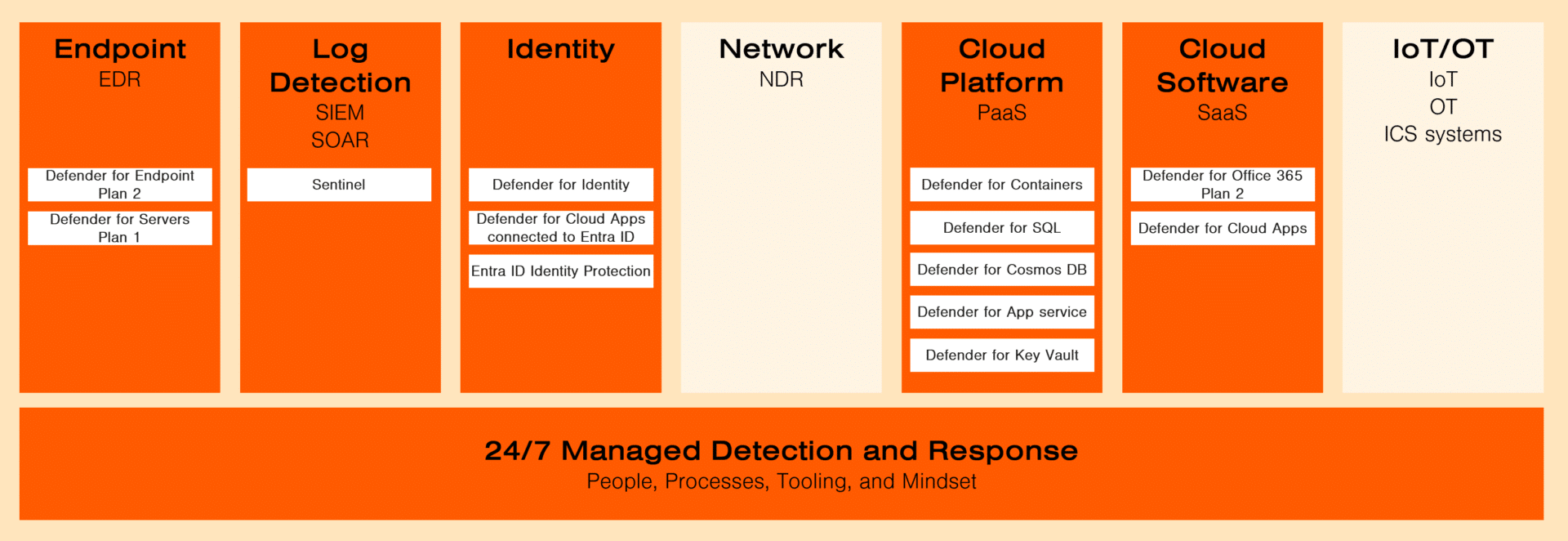 Diagram showing how the MDR modules and the licenses relate to each other for Company B.
The ones used for Company B are: "24/7 managed Detection and Response", "Endpoints", "Log Detections", "Identities", "Cloud Platforms (PaaS)", and "Cloud Software (SaaS)".