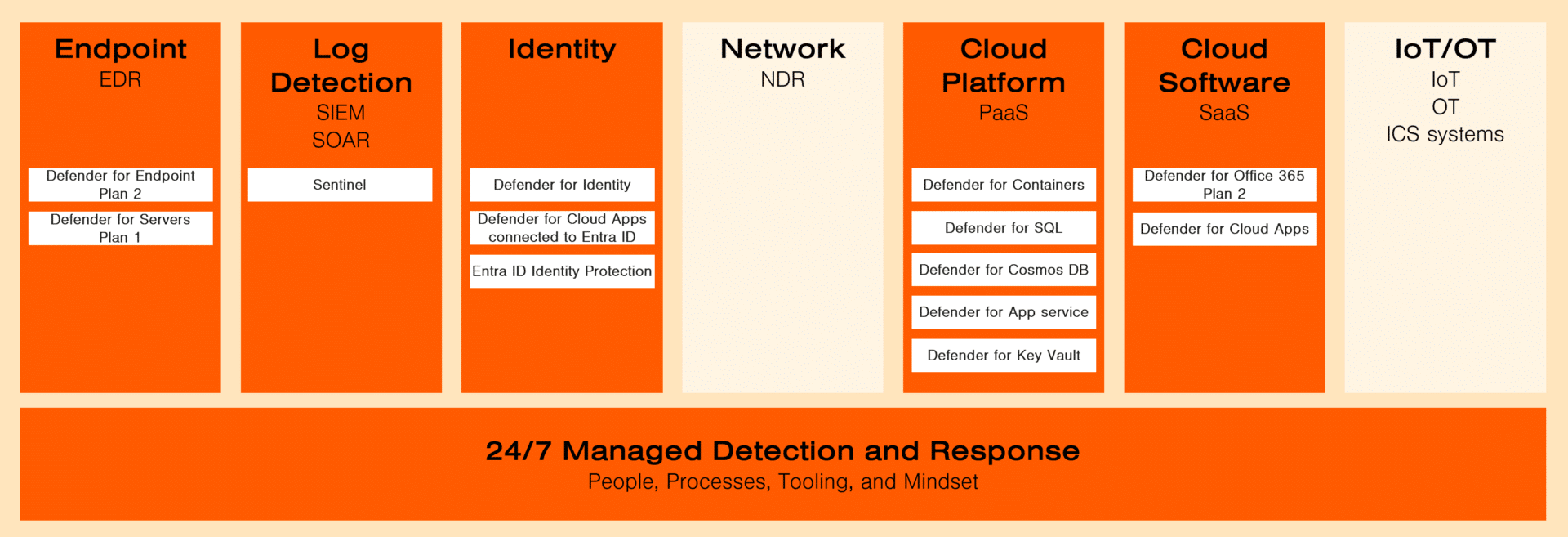 Diagram showing how the MDR modules and the licenses relate to each other for Company C.
The Modules used for Company C are:
"24/7 managed Detection and Response", "Endpoints", "Log Detections", "Identities", "Cloud Platforms (PaaS)", and "Cloud Software (SaaS)".