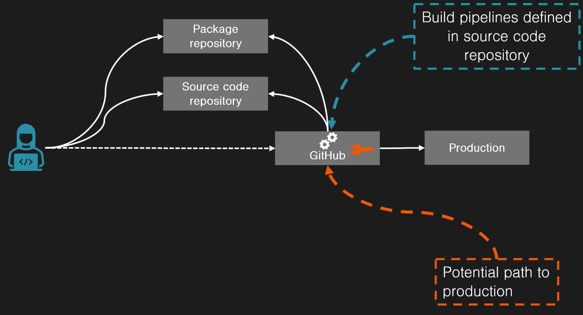 An example of a build and deploy process where GitHub is used to continously integrate and deploy to a production system. This means that the production system is at risk in case the GitHub flow is breached. Github Actions security becomes crucial.